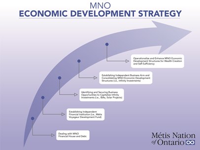 Economic Development Strategy