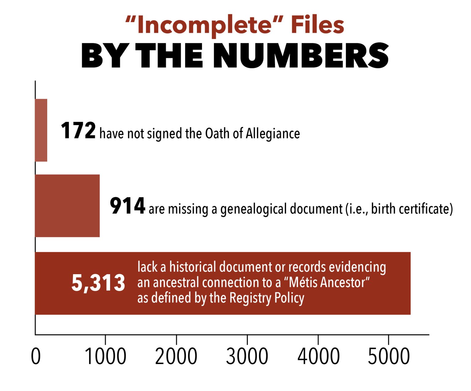 “Incomplete” files explained - Métis Nation of Ontario