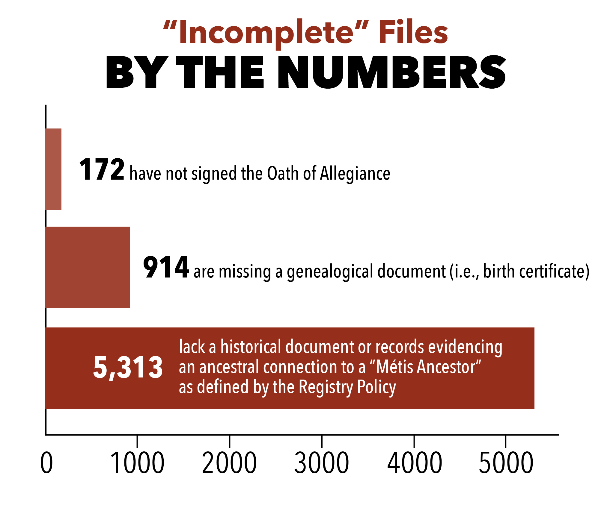a graphic showing Incomplete file numbers